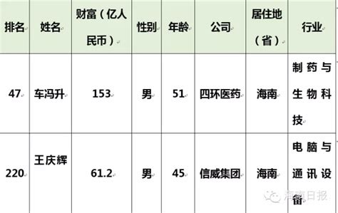 海南46人登上中国超级富豪榜 身家超过5亿元[图]_海南频道_凤凰网