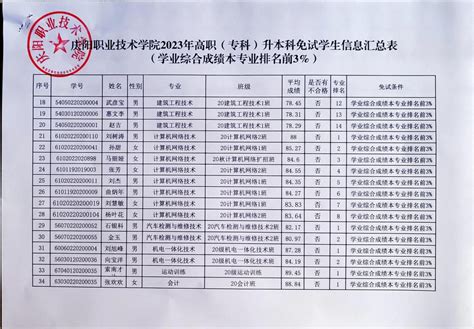庆阳职业技术学院关于2023年高职(专科)升本科免试学生名单的公示-庆阳职业技术学院