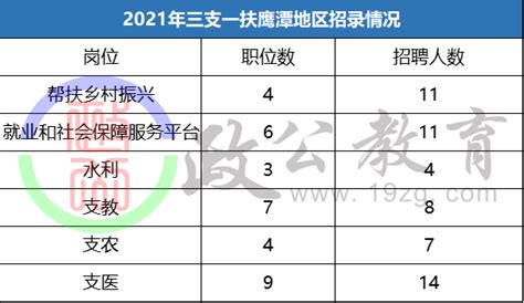 最高76.9分！鹰潭三支一扶入围分数线分析 - 知乎