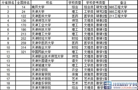 【天津市大学排名】天津市大学2015综合实力排行榜