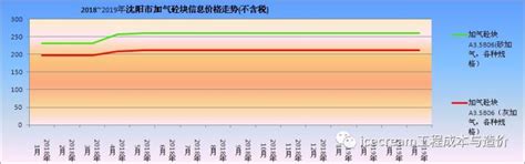 辽宁省人工费、材料费价格指数动态2008~2018年8月-造价信息-筑龙工程造价论坛