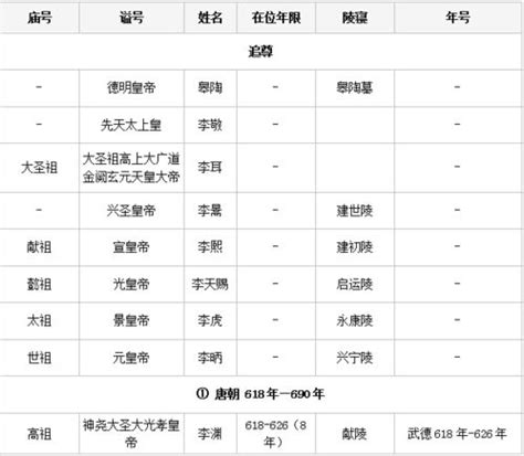 唐代皇帝的顺序（唐朝皇帝顺序列表及年号） – 碳资讯