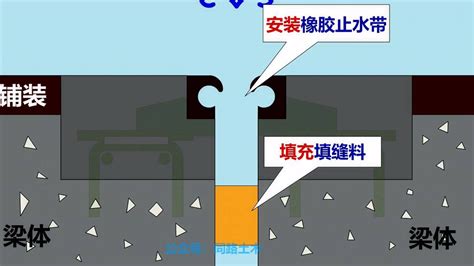 桥梁伸缩缝施工工艺要点-武汉安建宏业建筑材料有限公司