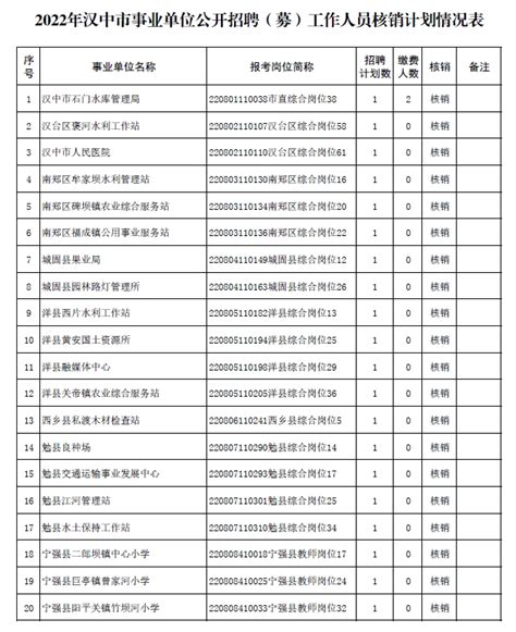 2022年汉中市事业单位公开招聘（募）工作人员核销计划公告 - 汉中市汉台区人民政府
