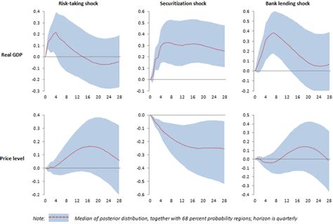 How much do financial shocks affect the economy? | World Economic Forum