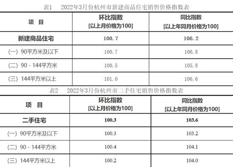 2022年3月份杭州新房和二手房的销售价格数据_房家网