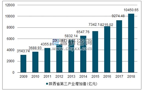 2010-2019年陕西省GDP及各产业增加值统计_华经情报网_华经产业研究院