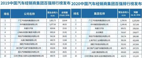 2023中国汽车经销商百强榜单出炉：54家营收超百亿，经销商进入新能源转型关键时期 - 汽车 - 南方财经网
