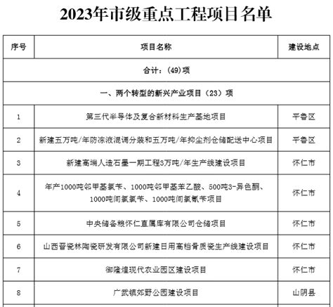 朔州市2023年市级重点工程项目名单-重点项目-BHI分析-中国拟在建项目网