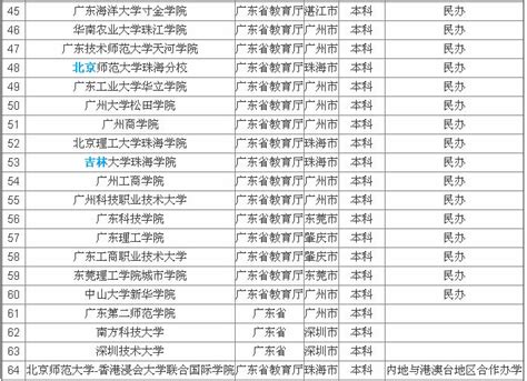2023最新广东大学排名榜公布 盘点广东大学有哪些分数线要多少？