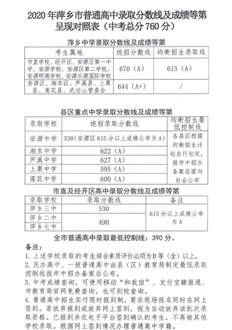 2022年江西萍乡市中考普通高中录取分数线公布
