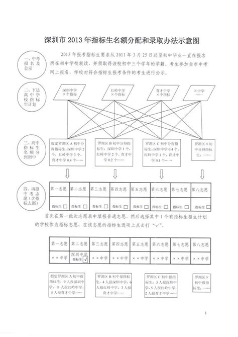 2013年深圳中考指标生名额分配和录取意示图 - 米粒妈咪