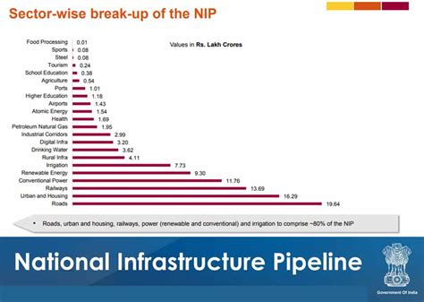 2019-2025 National Infrastructure Pipeline report: Rs 102 lakh crore ...