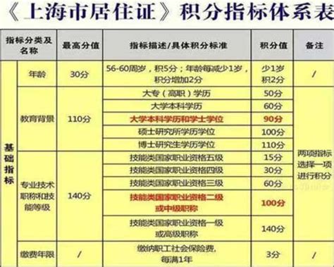 2018年上海积分落户制度_上海市居民证积分体系_上海社保网上查询