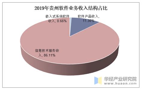 2012-2019年贵州软件业务收入统计及收入结构分析_华经情报网_华经产业研究院