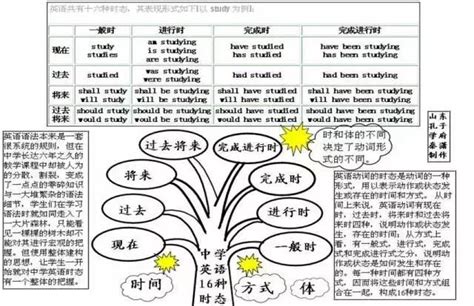英语时态思维导图图片