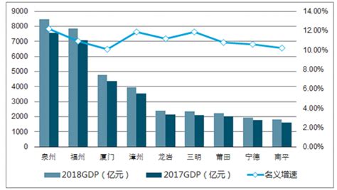2018年福建省各城市GDP排名统计【图】_智研咨询