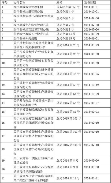 2020医疗器械法律法规目录(最全)_word文档在线阅读与下载_免费文档