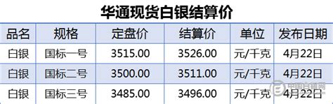 上海华通现货白银结算价（2019-4-22）__凤凰网