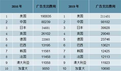 2020年中国户外广告市场规模及广告花费分析[图]_智研咨询