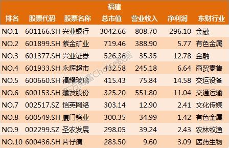 2016年各省上市公司实力榜单揭晓 福建竟无地产上榜十强-福州蓝房网
