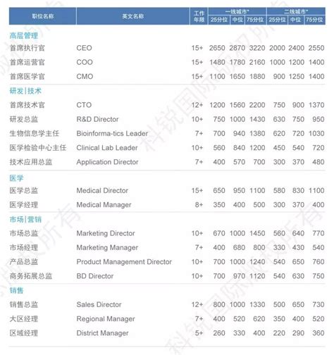 医药行业各岗位薪酬公开了 平均薪酬45.29万_上松伟业医疗科技（哈尔滨）有限公司