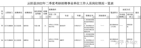 怎么看待重庆云阳县事业单位招聘190人，176个名额要求研究生学历？ - 知乎