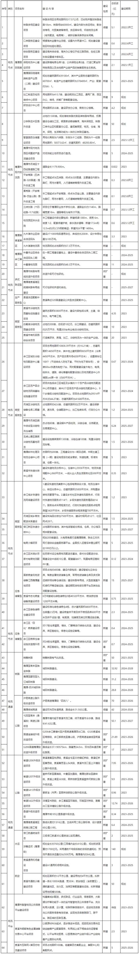 鹰潭市印发现代物流发展规划 64项重点项目清单公布-仓储物流