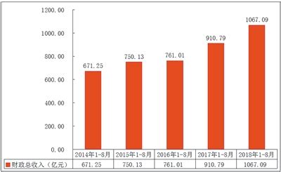 西安1-8月财政总收入突破1000亿 税收增速29.6%_手机凤凰网