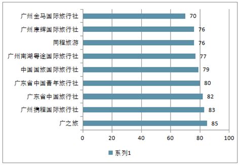 2018年广州旅游业发展及旅行社排名情况分析[图]_智研咨询