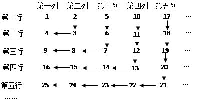 正整数按下图的规律排列．请写出第20行，第21列的数字．-初中数学-n多题