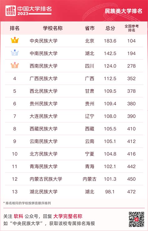 【软科排名】2023年最新软科中国大学排名|民办高校排名（总榜）