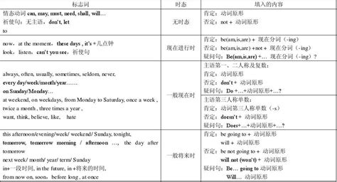 动词填空的技巧_word文档在线阅读与下载_无忧文档