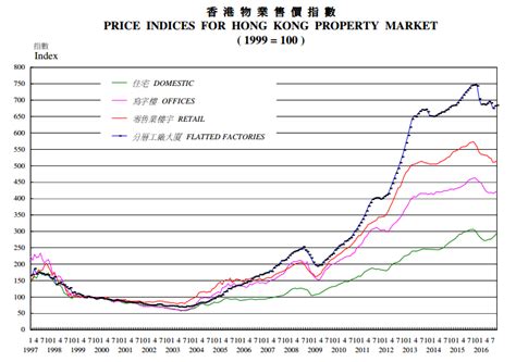 香港10月住宅楼价指数创第七连升 今年以来累涨约6.6%