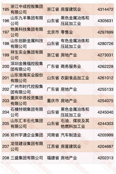 2022中国民营企业500强榜单发布！34家建企上榜！