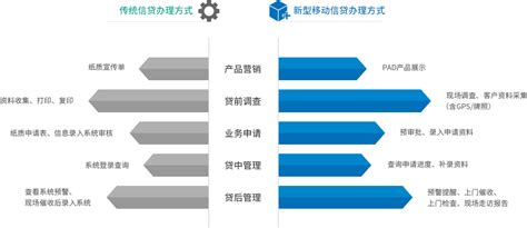 信贷APP开发解决方案-上海艾艺