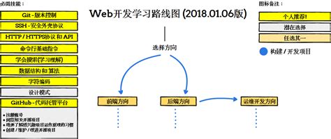 Web 开发者学习路线图 - 代码学院 www.codexy.cn