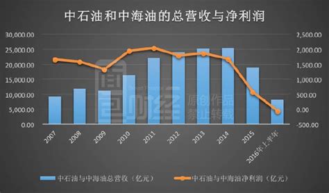 2016-2020年中国石油总资产、总负债、营业收入、营业成本及净利润统计_数据