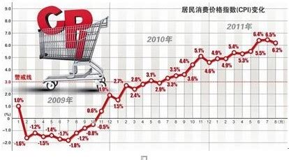 居民消费价格指数_中国历年cpi一览表 - 随意云