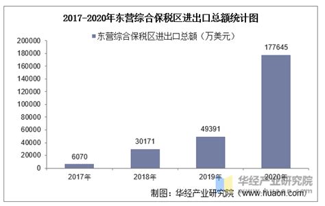 2017-2020年东营综合保税区进出口总额、进口额、出口额及进出口差额统计分析_华经情报网_华经产业研究院