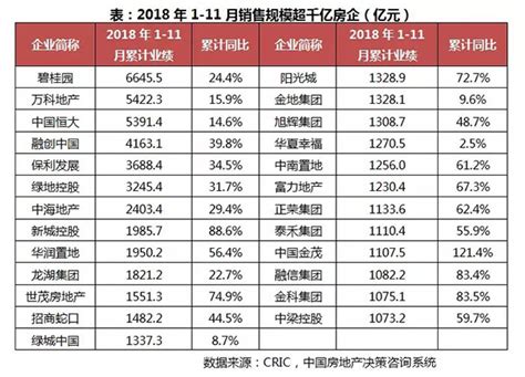 [克而瑞]2018年1-11月中国房地产企业销售TOP100排行榜_中房网_中国房地产业协会官方网站