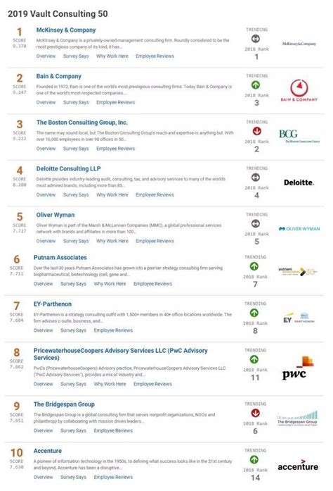 最新榜单 | 2019全球咨询公司排行榜！四大事务所排名几乎都提升了！_工作