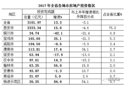 1-4月，咸阳房地产开发同比增长39.9%-咸阳吉屋网