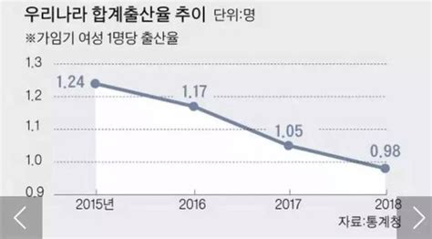 韩国生育率连续两年全球最低-韩国生育率为什么这么低 - 见闻坊