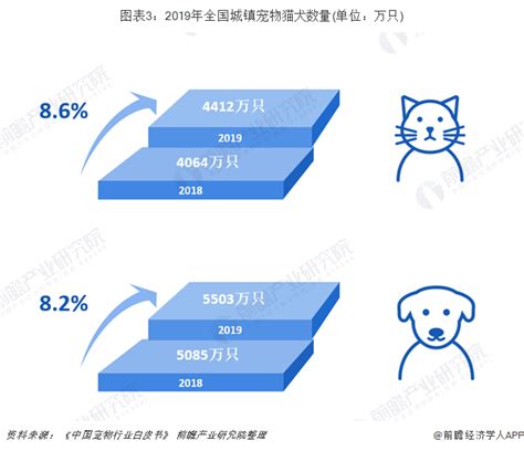 2021年中国宠物行业分析报告-行业运营态势与市场商机研究_观研报告网