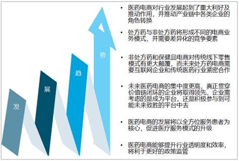 2019年中国医药电商交易规模、融资情况及未来发展趋势分析[图]_智研咨询