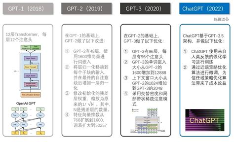 ChatGPT发展历程、原理、技术架构详解和产业未来（下）-阿里云开发者社区