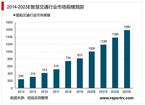 智能交通市场分析报告_2019-2025年中国智能交通行业深度研究与未来发展趋势报告_中国产业研究报告网