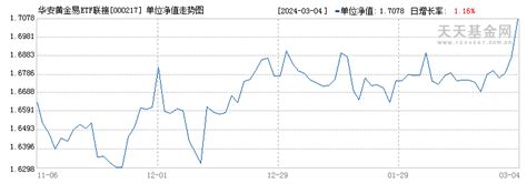 1月2日基金净值：华安宝利配置混合最新净值0.761，跌1.17%_股票频道_证券之星