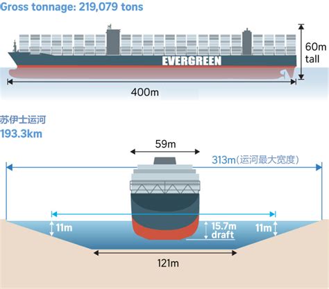 堵住苏伊士运河的货轮多大？和美俄英三国航母摆在一起比一比（附图）-海运新闻-锦程物流网